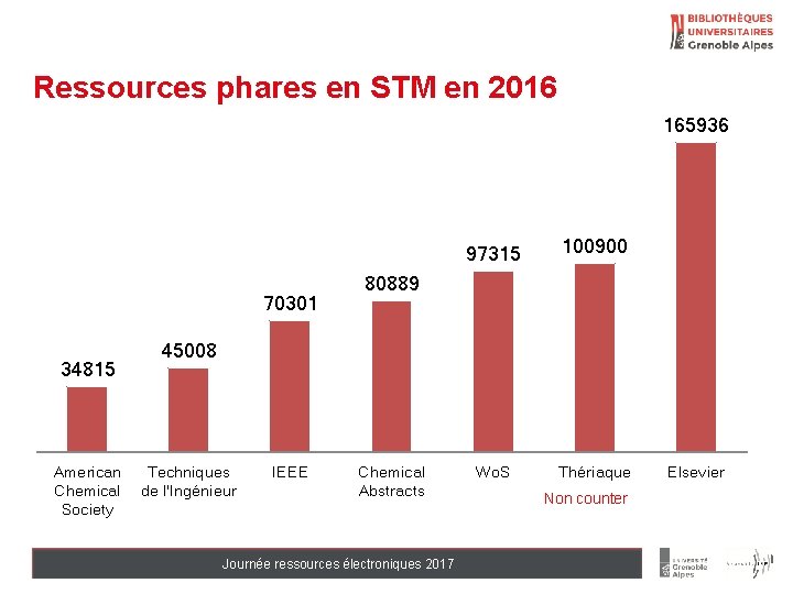 Ressources phares en STM en 2016 165936 70301 34815 American Chemical Society 97315 100900