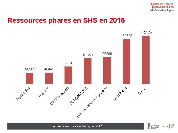 Ressources phares en SHS en 2016 159829 172175 95980 91659 62328 z al lo