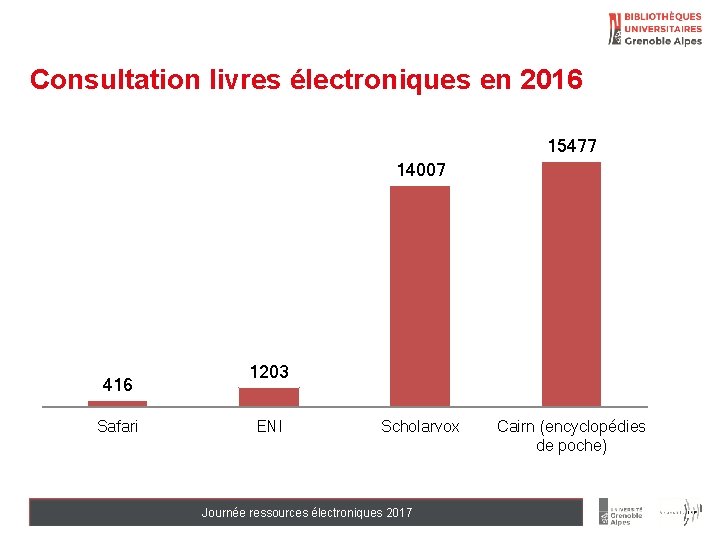 Consultation livres électroniques en 2016 15477 14007 416 Safari 1203 ENI Scholarvox Journée ressources