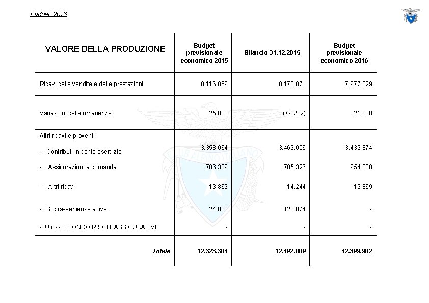 Budget 2016 VALORE DELLA PRODUZIONE Budget previsionale economico 2015 Budget previsionale economico 2016 Bilancio