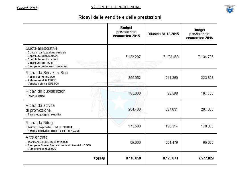 VALORE DELLA PRODUZIONE Budget 2016 Ricavi delle vendite e delle prestazioni Budget previsionale economico