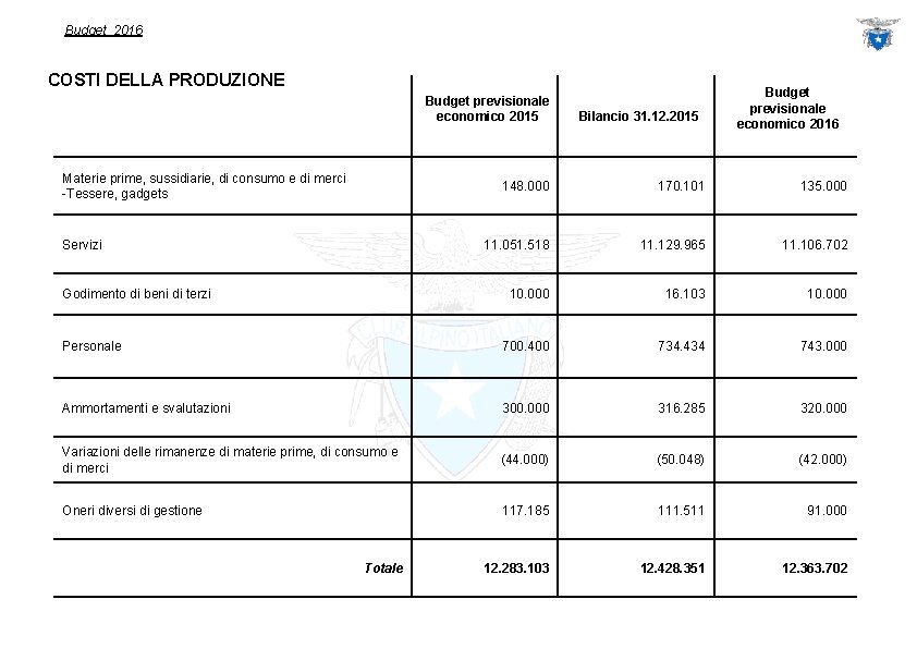 Budget 2016 COSTI DELLA PRODUZIONE Budget previsionale economico 2015 Materie prime, sussidiarie, di consumo Budget 2016 COSTI DELLA PRODUZIONE Budget previsionale economico 2015 Materie prime, sussidiarie, di consumo