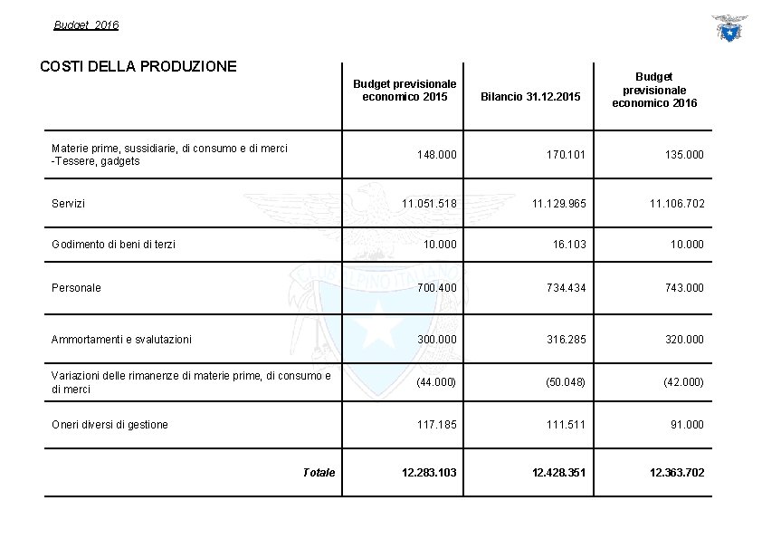 Budget 2016 COSTI DELLA PRODUZIONE Budget previsionale economico 2015 Materie prime, sussidiarie, di consumo