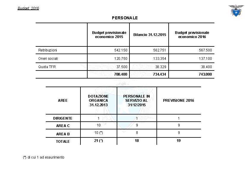 Budget 2016 PERSONALE Budget previsionale economico 2015 Bilancio 31. 12. 2015 Budget previsionale economico