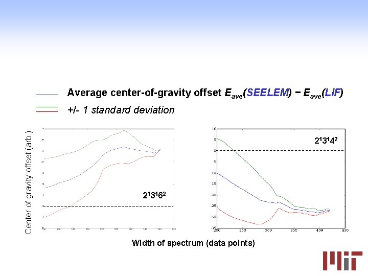 Average center-of-gravity offset Eave(SEELEM) − Eave(LIF) Center of gravity offset (arb. ) +/- 1