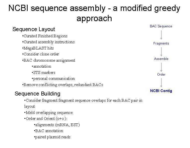 NCBI sequence assembly - a modified greedy approach Sequence Layout • Curated Finished Regions