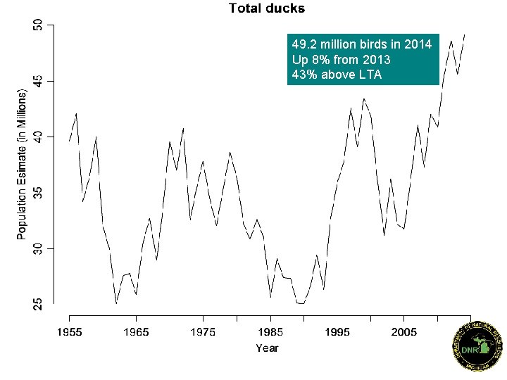 49. 2 million birds in 2014 Up 8% from 2013 43% above LTA 