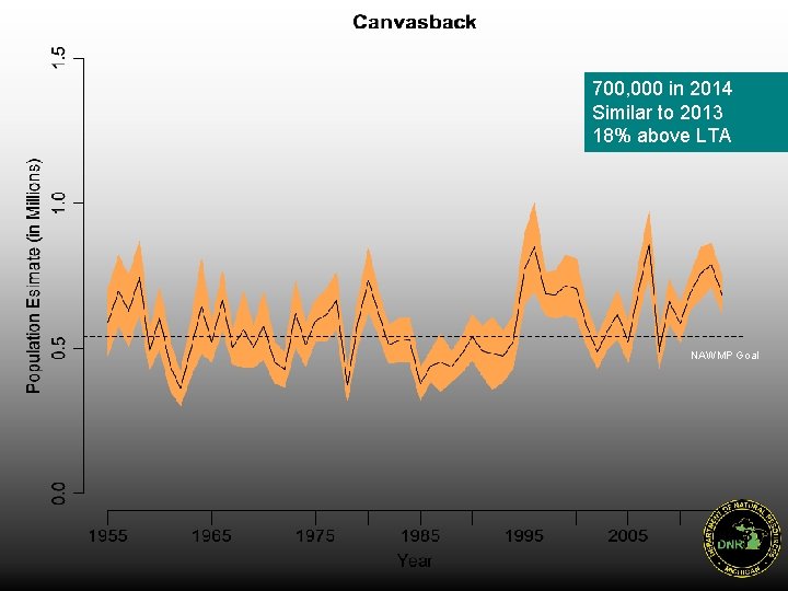 700, 000 in 2014 Similar to 2013 18% above LTA NAWMP Goal 