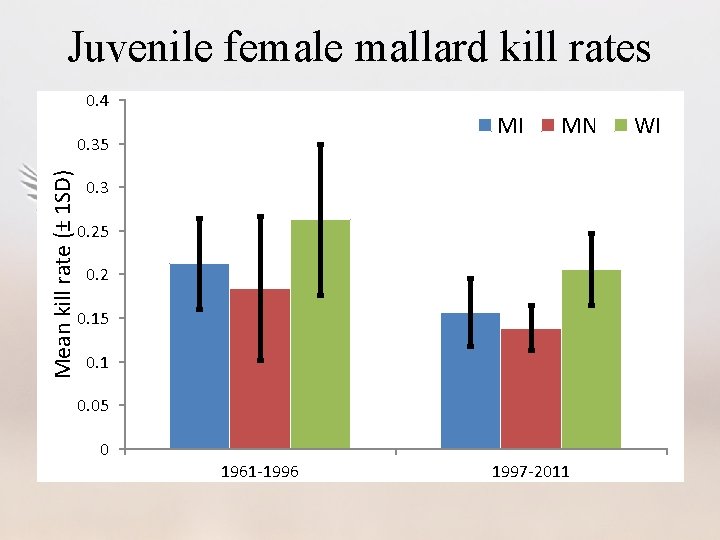 Juvenile female mallard kill rates 0. 4 MI Mean kill rate (± 1 SD)