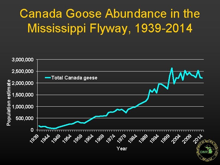 Canada Goose Abundance in the Mississippi Flyway, 1939 -2014 3, 000 2, 000 Total