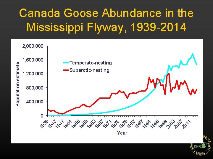 Canada Goose Abundance in the Mississippi Flyway, 1939 -2014 1, 600, 000 1, 200,