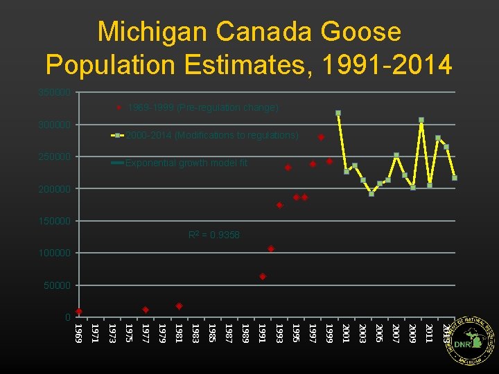 Michigan Canada Goose Population Estimates, 1991 -2014 350000 1969 -1999 (Pre-regulation change) 300000 2000