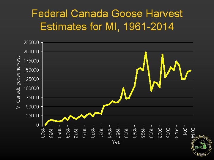 Federal Canada Goose Harvest Estimates for MI, 1961 -2014 225000 MI Canada goose harvest