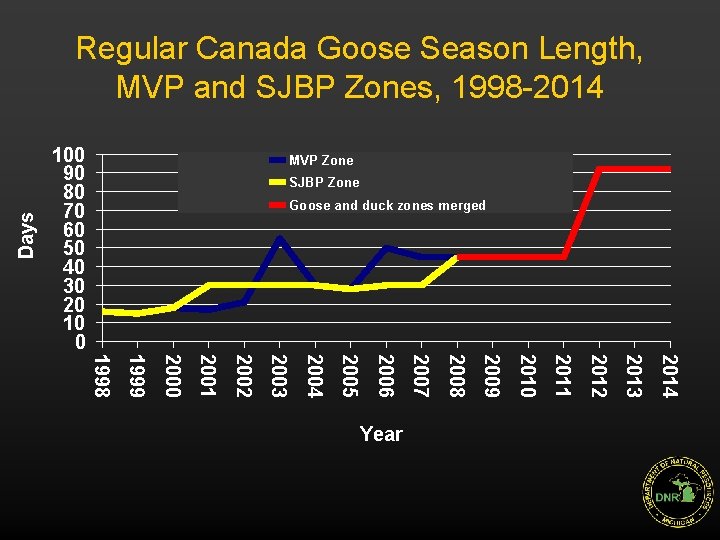 Days Regular Canada Goose Season Length, MVP and SJBP Zones, 1998 -2014 100 90