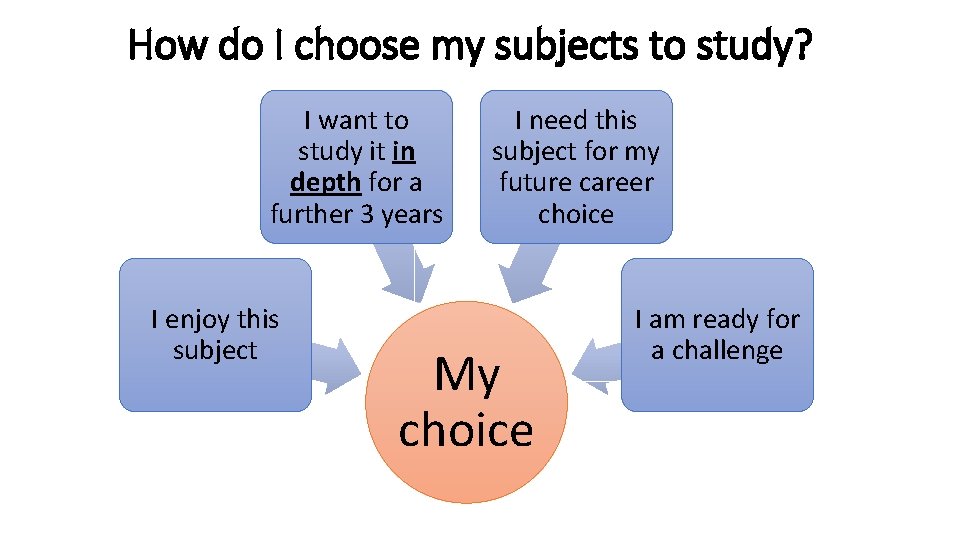 How do I choose my subjects to study? I want to study it in