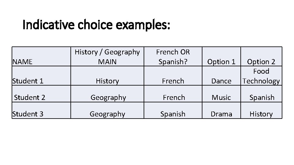 Indicative choice examples: History / Geography MAIN French OR Spanish? Option 1 Student 1