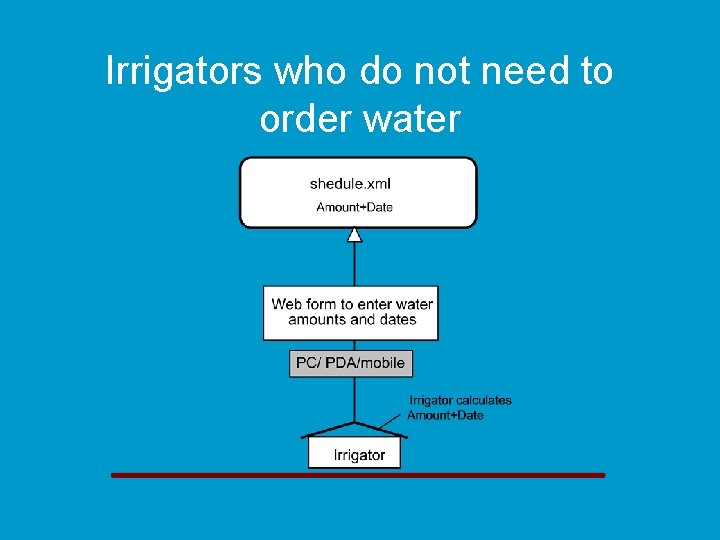 Irrigators who do not need to order water 