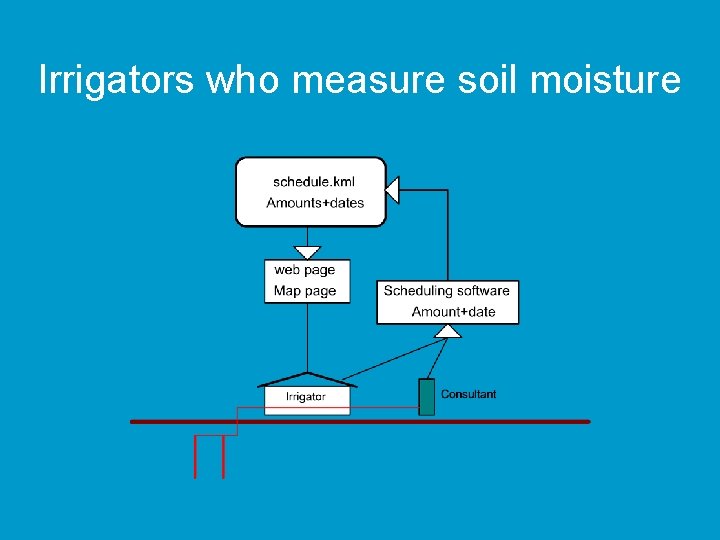 Irrigators who measure soil moisture 