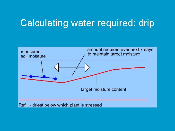 Calculating water required: drip 