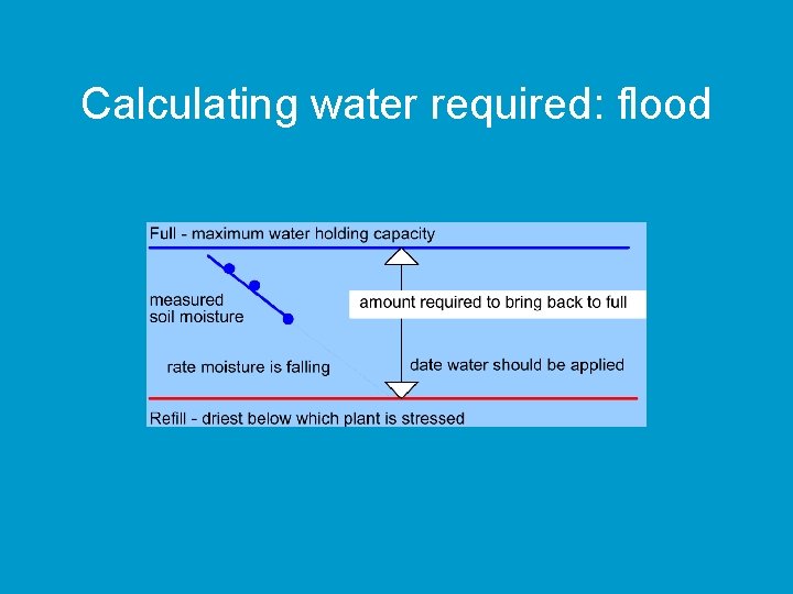 Calculating water required: flood 