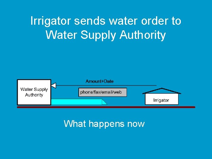 Irrigator sends water order to Water Supply Authority What happens now 