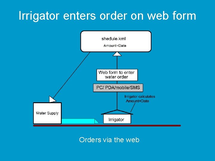 Irrigator enters order on web form Orders via the web 