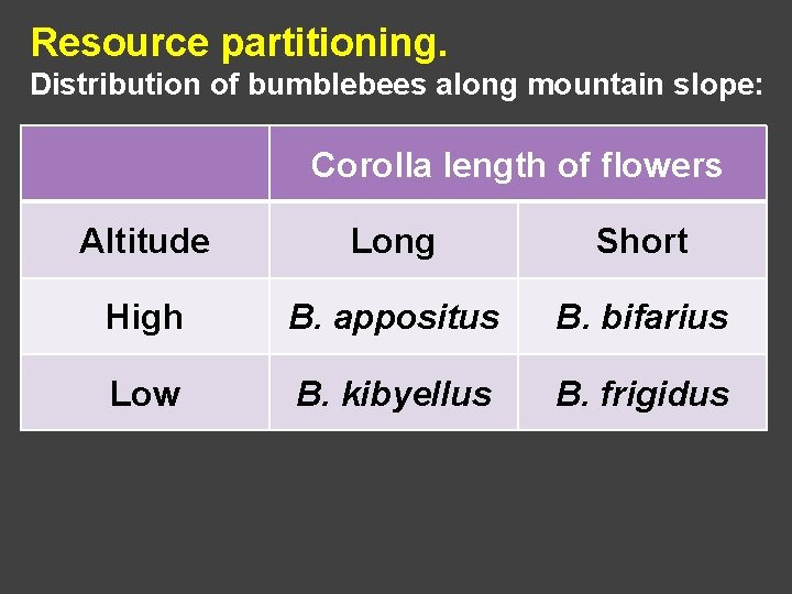 Resource partitioning. Distribution of bumblebees along mountain slope: Corolla length of flowers Altitude Long