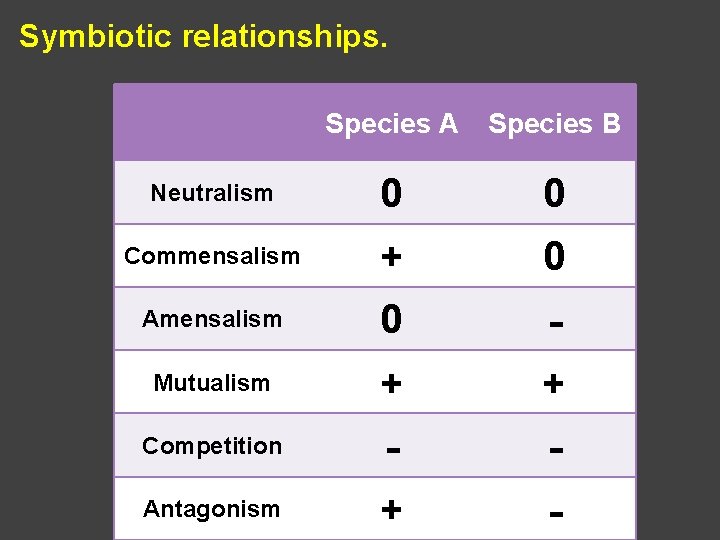 Symbiotic relationships. Species A Species B Neutralism 0 0 Commensalism + 0 Amensalism 0