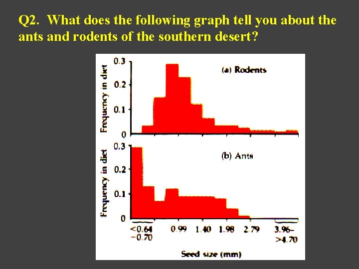 Q 2. What does the following graph tell you about the ants and rodents