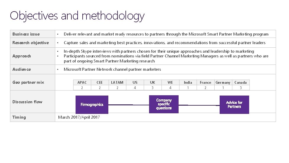 Objectives and methodology Business issue • Deliver relevant and market ready resources to partners