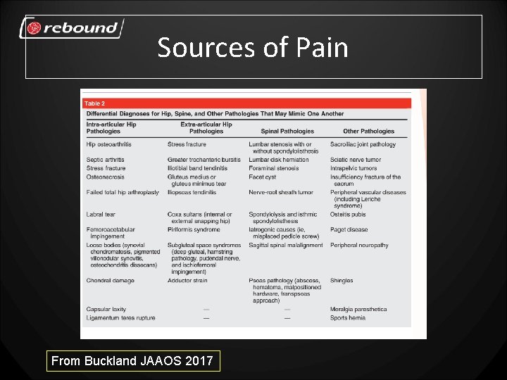 Sources of Pain From Buckland JAAOS 2017 