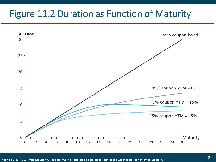 Figure 11. 2 Duration as Function of Maturity Copyright © 2017 Mc. Graw-Hill Education.