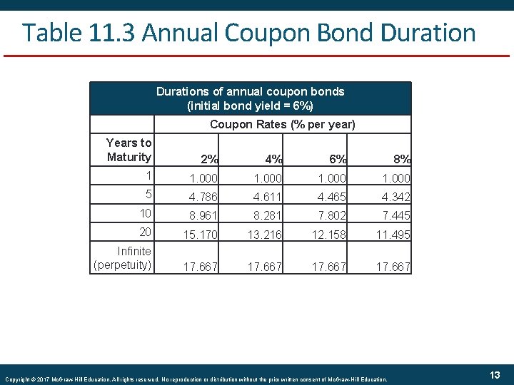 Table 11. 3 Annual Coupon Bond Durations of annual coupon bonds (initial bond yield