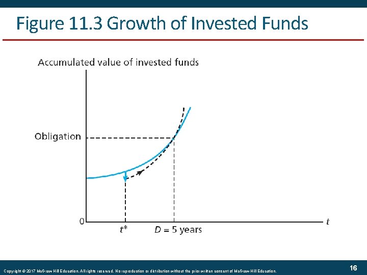 Figure 11. 3 Growth of Invested Funds Copyright © 2017 Mc. Graw-Hill Education. All