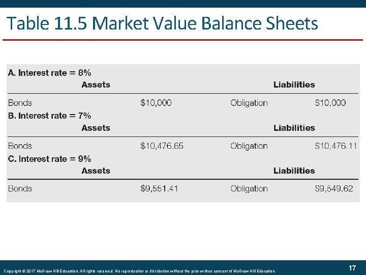 Table 11. 5 Market Value Balance Sheets Copyright © 2017 Mc. Graw-Hill Education. All