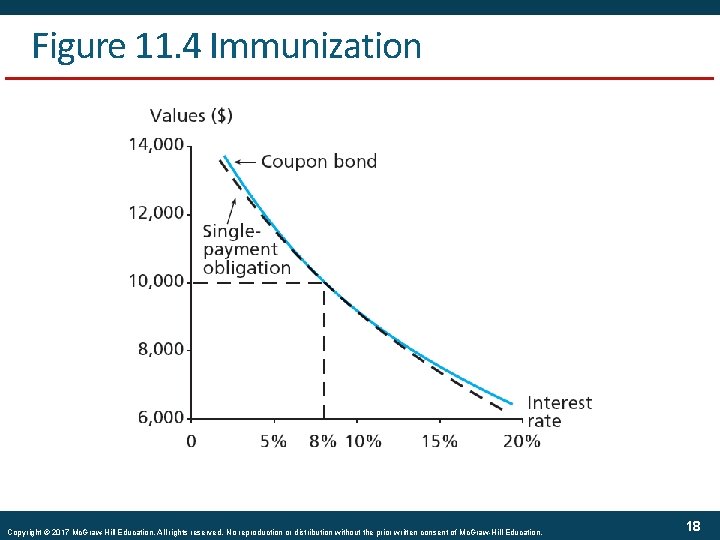 Figure 11. 4 Immunization Copyright © 2017 Mc. Graw-Hill Education. All rights reserved. No