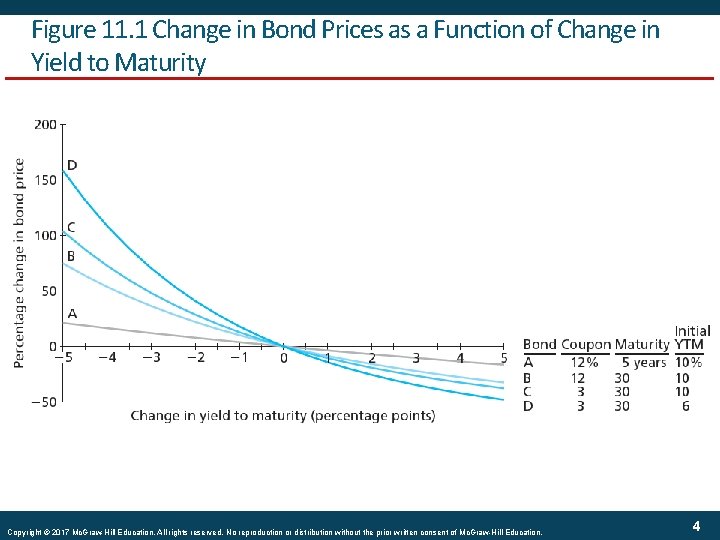 Figure 11. 1 Change in Bond Prices as a Function of Change in Yield