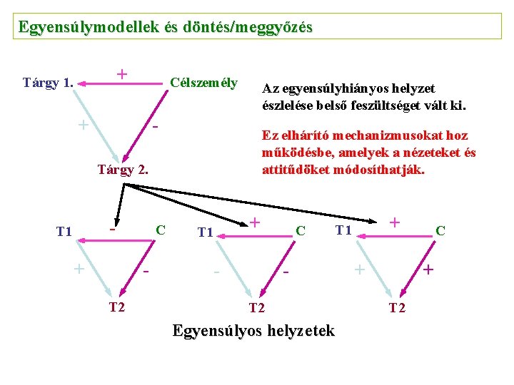 Egyensúlymodellek és döntés/meggyőzés + Tárgy 1. Célszemély + Az egyensúlyhiányos helyzet észlelése belső feszültséget Egyensúlymodellek és döntés/meggyőzés + Tárgy 1. Célszemély + Az egyensúlyhiányos helyzet észlelése belső feszültséget