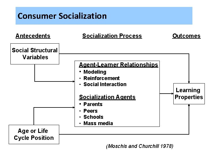 Consumer Socialization Antecedents Socialization Process Outcomes Social Structural Variables Agent-Learner Relationships • Modeling •