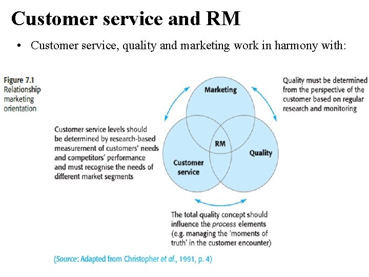 Customer service and RM • Customer service, quality and marketing work in harmony with: