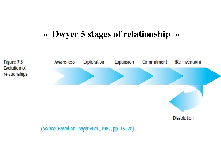  « Dwyer 5 stages of relationship » 