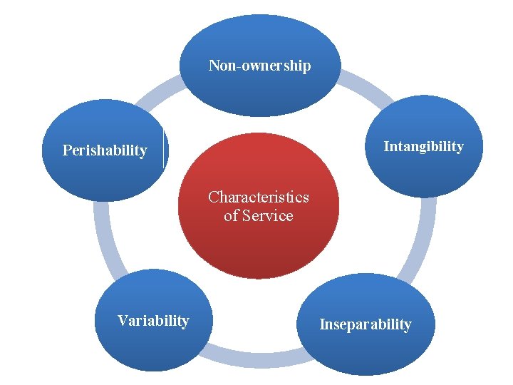 Non-ownership Intangibility Perishability Characteristics of Service Variability Inseparability 
