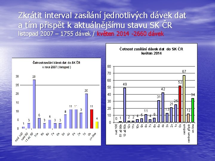 Zkrátit interval zasílání jednotlivých dávek dat a tím přispět k aktuálnějšímu stavu SK ČR