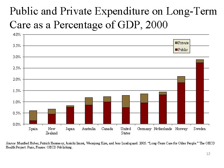 Public and Private Expenditure on Long-Term Care as a Percentage of GDP, 2000 4.