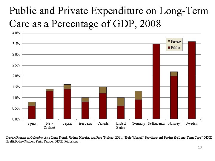 Public and Private Expenditure on Long-Term Care as a Percentage of GDP, 2008 4.