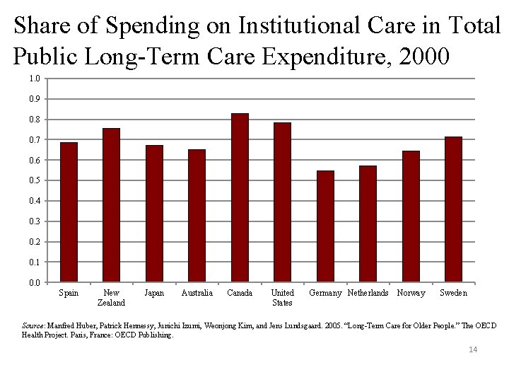 Share of Spending on Institutional Care in Total Public Long-Term Care Expenditure, 2000 1.