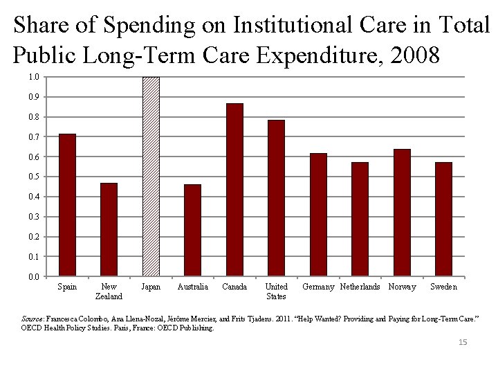 Share of Spending on Institutional Care in Total Public Long-Term Care Expenditure, 2008 1.