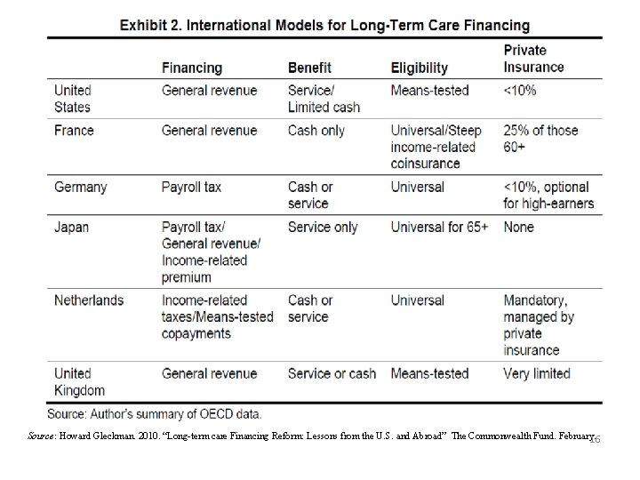 Source: Howard Gleckman. 2010. “Long-term care Financing Reform: Lessons from the U. S. and