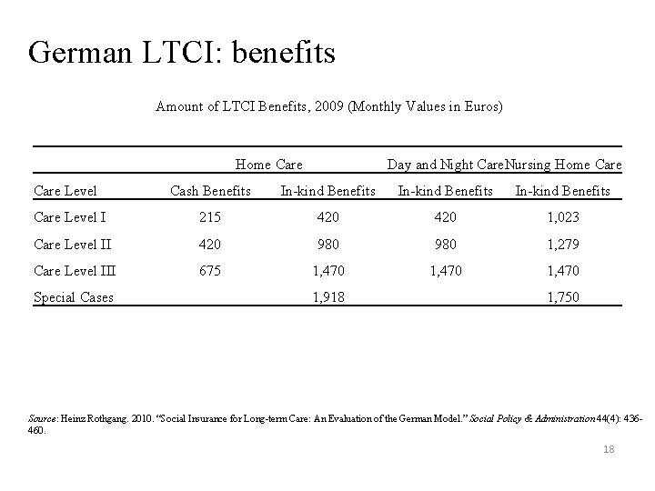 German LTCI: benefits Amount of LTCI Benefits, 2009 (Monthly Values in Euros) Home Care