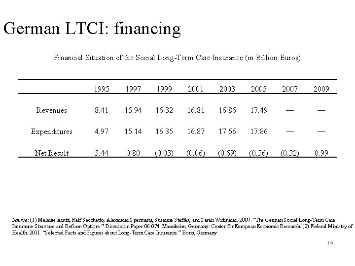 German LTCI: financing Financial Situation of the Social Long-Term Care Insurance (in Billion Euros)